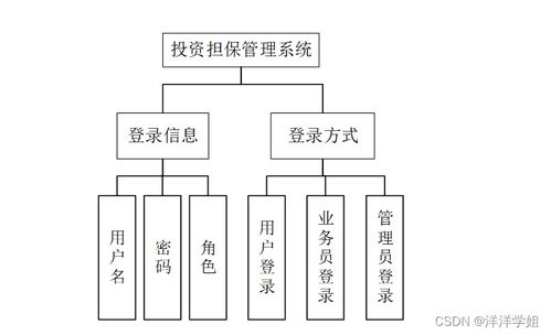 基于SpringBoot的投資擔(dān)保管理系統(tǒng)設(shè)計與實(shí)現(xiàn)